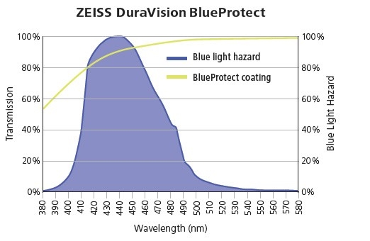 blueprotect graph